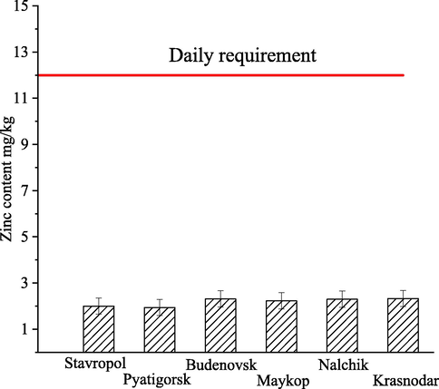 Content of the essential trace element Zinc in milk from the following manufacturers: Stavropolsky Dairy Plant JSC (Stavropol, Russia), Molochny Rodnik LLC (Pyatigorsk, Russia), Budennovskmolprodukt JSC (Budennovsk, Russia), Adygeysky Molkombinat CJSC (Maykop, Russia), Shepherd Inc. (Nalchik, Kabardino-Balkarian Republic, Russia), Agrocomplex JSC (Krasnodar, Russia).