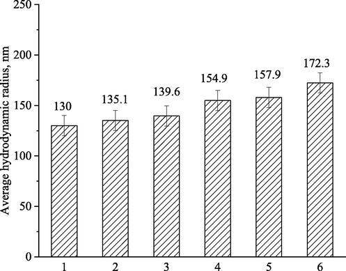 Average hydrodynamic radius of dispersed phase particles of milk samples: 1-without impurities, 2-enriched with Zinc lysinatoriboflavinate, 3- Zn-EDTA, 4- Zinc asparaginate, 5- Zinc lactate, 6- Zinc sulfate.