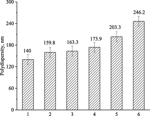 Polydispersity of particles of the dispersed phase of milk samples: 1-without impurities, 2-enriched with Zinc lysinatoriboflavinate, 3- Zn-EDTA, 4- Zinc asparaginate, 5- Zinc lactate, 6- Zinc sulfate.