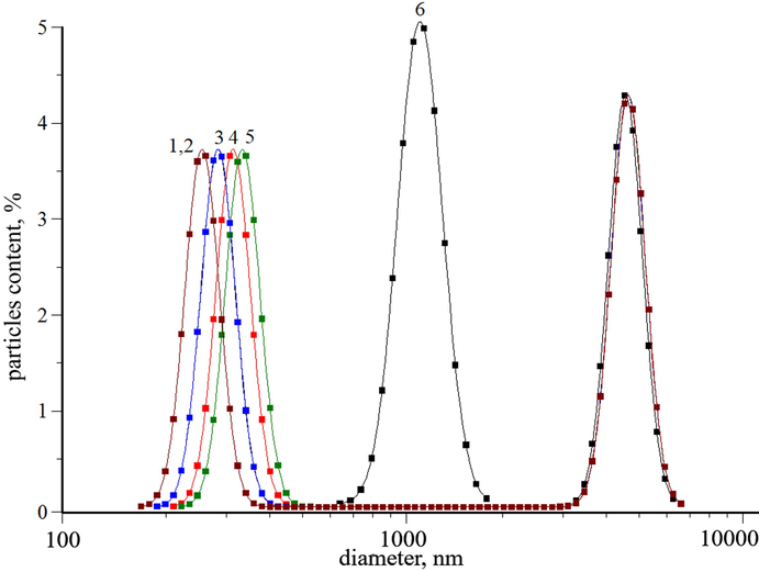 Histograms of the distribution of particles of the dispersed phase of milk samples: 1-without impurities, 2-enriched with Zinc lysinatoriboflavinate, 3-Zn-EDTA, 4- Zinc asparaginate, 5-Zinc lactate, 6-Zinc sulfate.