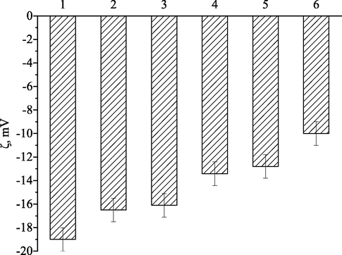 ζ-potential of dispersed phase particles of milk samples: 1-without impurities, 2-enriched with Zinc lysinatoriboflavinate, 3-Zn-EDTA, 4- Zinc asparaginate, 5- Zinc lactate, 6- Zinc sulfate.