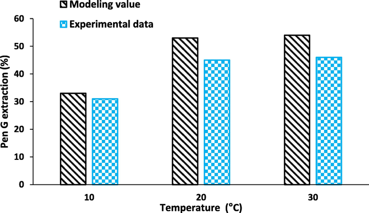 Effect of temperature on the Pen G extraction.