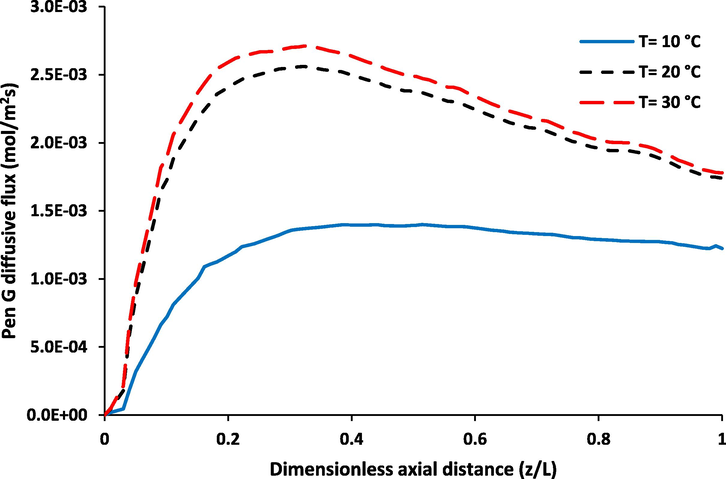 Influence of temperature on diffusive flux of penicillin G along the membrane contactor, Qorg = 240 mL/ min, Qaq = 240 mL/min.