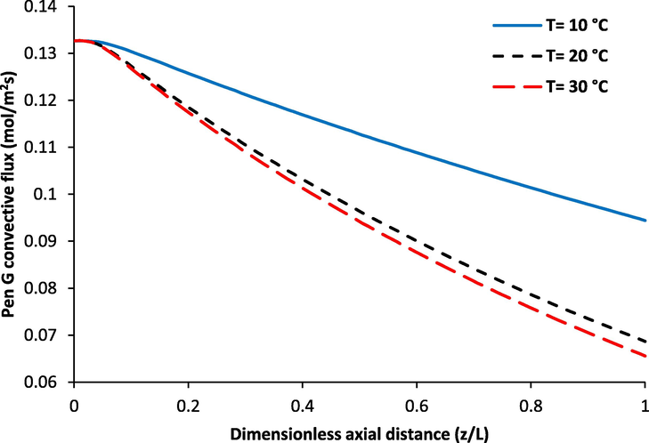 Influence of temperature on convective flux of penicillin G along the membrane contactor. Qorg = 240 mL/ min, Qaq = 240 mL/min.