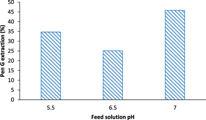 Effect of aqueous solution pH on the Pen G extraction.