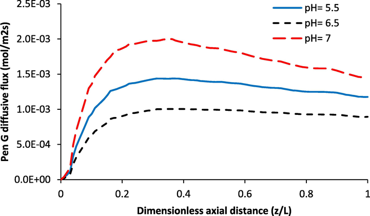 Influence of feed solution pH on diffusive flux of penicillin G along the membrane contactor, Qorg = 220 mL/ min, Qaq = 220 mL/min.