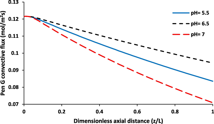 Influence of feed solution pH on convective flux of penicillin G along the membrane contactor. Qorg = 220 mL/ min, Qaq = 220 mL/min.