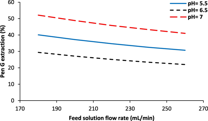 Effect of feed solution flow rate on the Pen G extraction at different pH of feed solution.