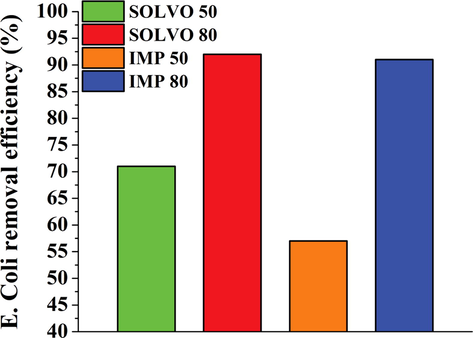 E. coli removal efficiency (BFE%) of BC-ZnO-MWCNT hybrid membranes.