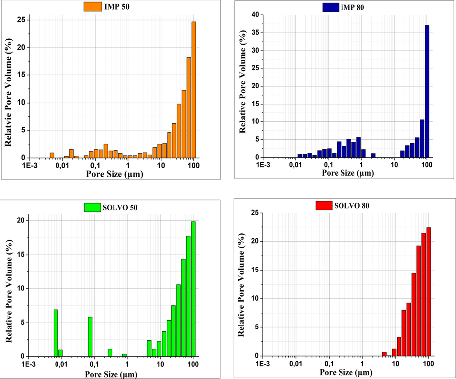 Pore size distribution analysis of hybrid membranes.