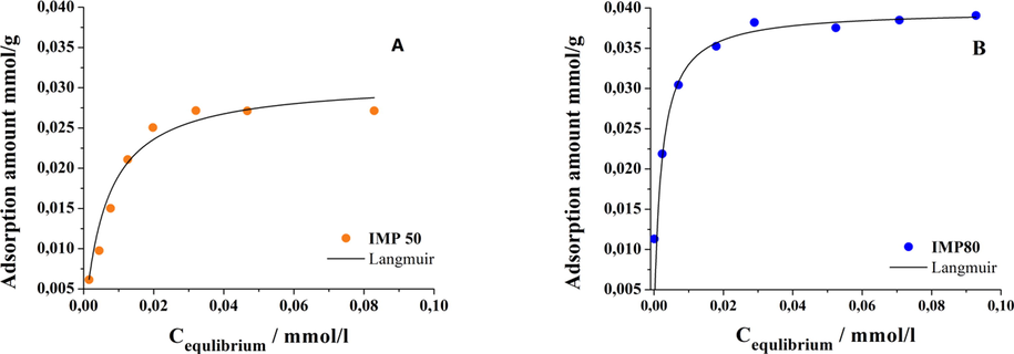 Adsorption isotherms of IMP 50 (A) and IMP 80 (B) hybrid membranes.