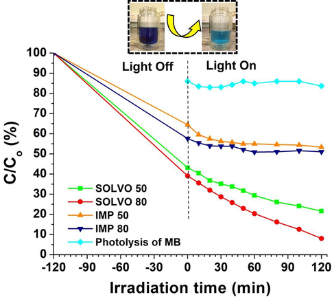Photocatalytic degradation rate of MB over the different hybrid membranes under UV irradiation.