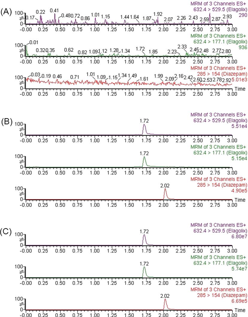 Representative chromatograms of elagolix and IS in rat plasma samples. (A) a blank plasma sample; (B) a blank plasma sample spiked with elagolix and IS; (C) a rat plasma sample after oral administration of 15 mg/kg elagolix.