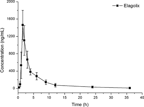 Plasma concentration versus time after oral administration of 15 mg/kg elagolix in six rats (Mean ± SD).