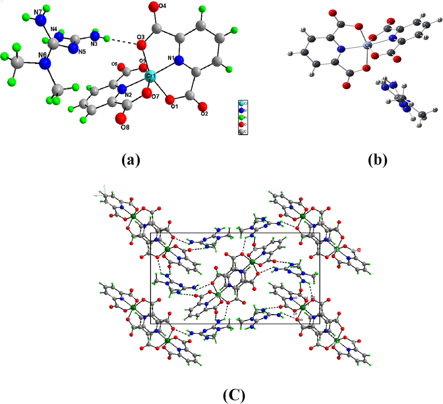 (a) The crystal structure of complex 1. Dashed lines indicate hydrogen bonds within asymmetric unit. (b) Optimized structure of the [Cr(dipic)2]- as anionic complex and free [HMet]+ ligand with atom numbering. (c) The intermolecular hydrogen bonds between the biguanidium groups and the carboxylate groups of the dipic.