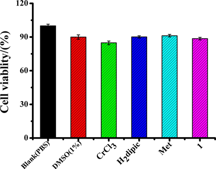 Cytotoxic effect of complex 1 on cancer cell line. The cytotoxicity of CrCl3, H2dipic, Met and complex 1 (1.0 × 10−4 M) were evaluated on MCF–7 cell line (2.5 × 104 cells/mL) by the MTT assay for 24 h. 1% DMSO (V:V) was used as a control experiment. Results are mean ± SD of six independent experiments. There was no significant difference between the data (P > 0.05).