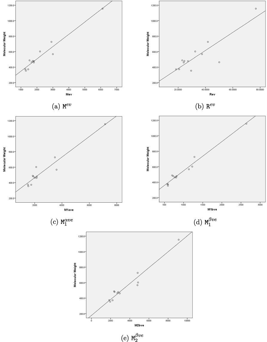 Graphical representation of linear regression model between topological indices and molecular weight.