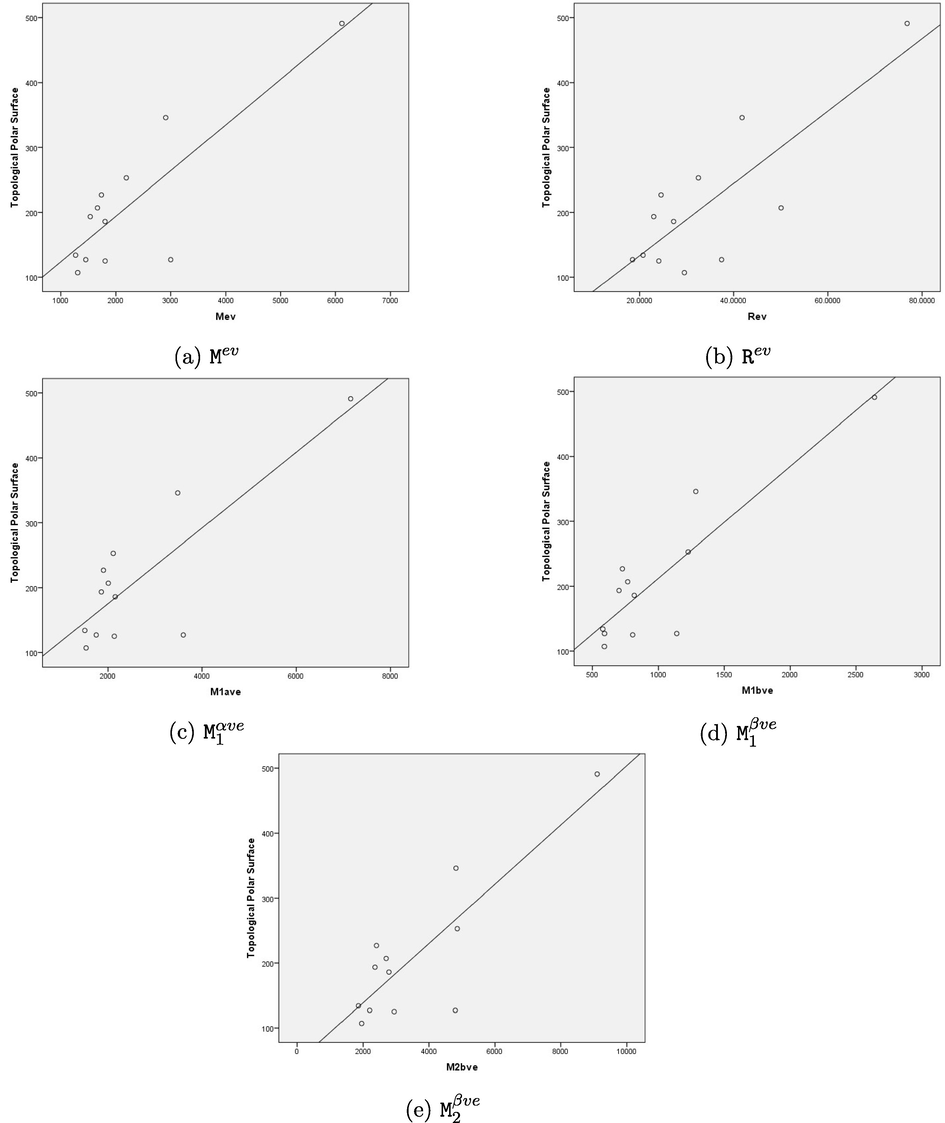 Graphical representation of linear regression model between topological indices and topological polar surface.