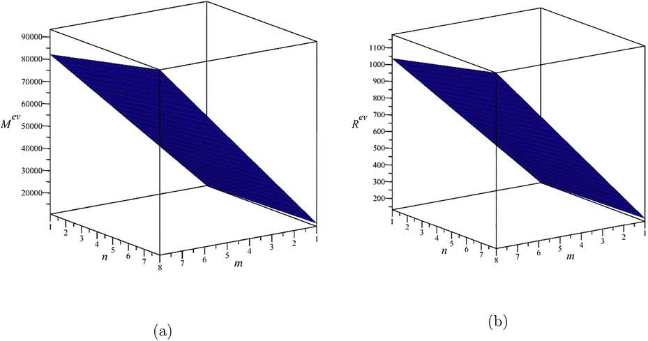 The eV-degrees based indices, (a) The Zagreb index, (b) The Randic index.