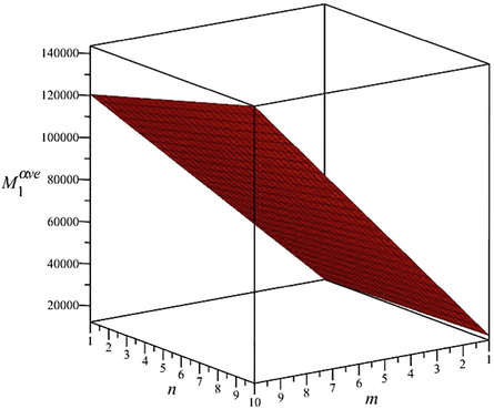 The first Zagreb α -index.
