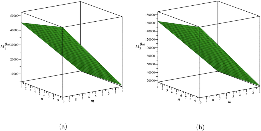 (a) The first Zagreb β -index, (b) The second β -Zagreb index.