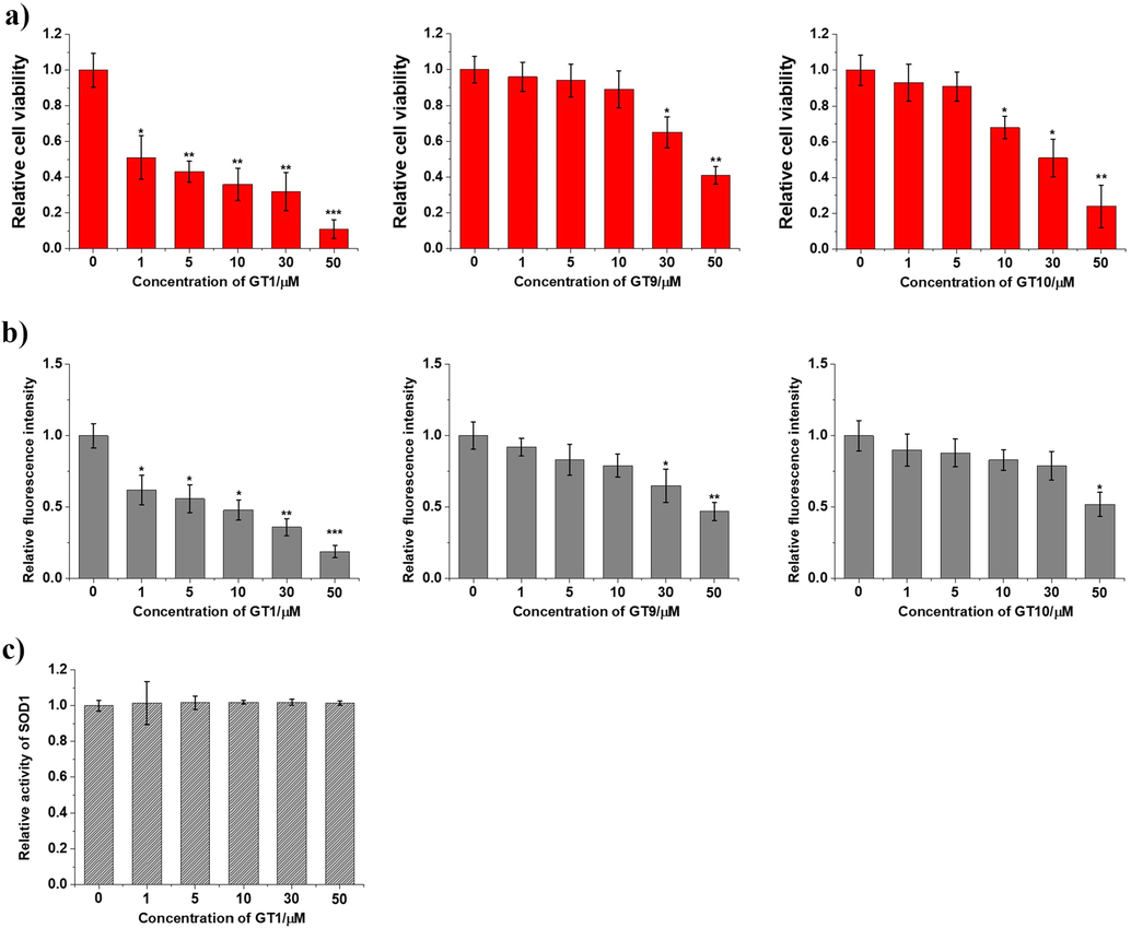 Elimination of the hepatocellular copper deposition by chelators. After constructing the high-copper cell model, the HC HepG2 cells were incubated with 0, 1, 5, 10, 30 and 50 μM chelators (GT1, 9 and 10) for another 24 h. Then, the cell viability and intracellular Cu2+ contents were evaluated using commercial MTS kit (a) and Cu2+ fluorescent probe (b), respectively. SOD1 (1 μM) was incubated with 0, 1, 5, 10, 30, 50 μM GT1 for 24 h at 37 °C, and then the activity of SOD1 was measured by commercial kit (c). For chelator treatment, the same amount of DMSO (5‰) was added as a control group, because DMSO was used as a co-solvent. All experiments were normalized by respective control data. Data are mean of triplicate samples ± SD (*P < 0.05, **P < 0.01, ***P < 0.001; unpaired Student’s t test), and all error bars are SD.
