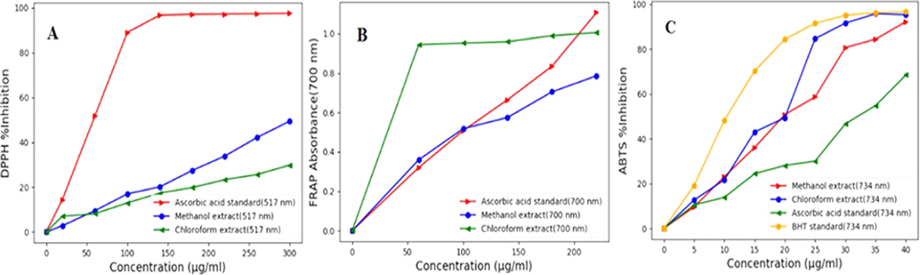 Antioxidant activity of methanol and chloroform leaf extract of Schefflera vinosa (A) DPPH radical scavenging activities (B) Ferric reducing capacity (FRAP) (C) ABTS radical scavenging activity of extract at varying concentrations. Values represented as mean ± SD (n = 3, P < 0.05).