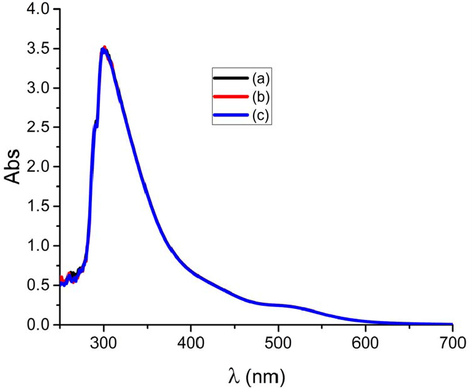 UV-vis spectra of 0.05 µM complex 4 was performed in DMSO at room temperature. (a) 0 h (b), 24 h (c), 72 h.
