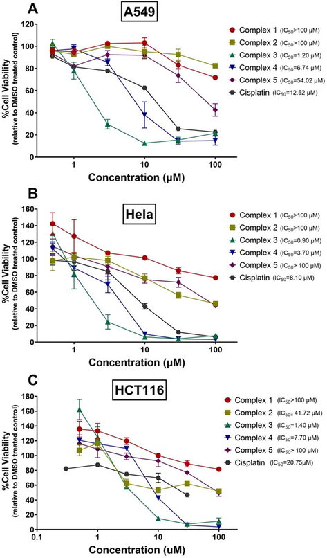 Effects of different concentrations of cis-[Pt(NH3)2(selenone)2](NO3)2 complexes and cisplatin on the viability of cancer cell lines: A) A549 (lung), B) Hela (cervical), and C) HCT116 (Colon).