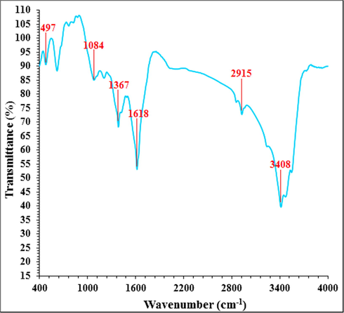 FT-IR spectra of silver nanoparticles green-synthesized by Citrus lemon leaf.