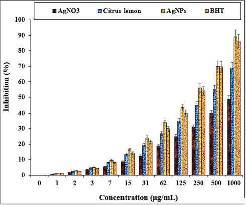Antioxidant properties of AgNO3, Citrus lemon leaf aqueous extract, Ag nanoparticles and BHT against DPPH.