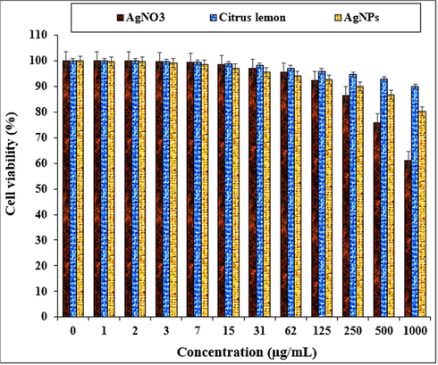 Cytotoxicity properties of AgNO3, Citrus lemon leaf aqueous extract and Ag nanoparticles against HUVEC cell line.