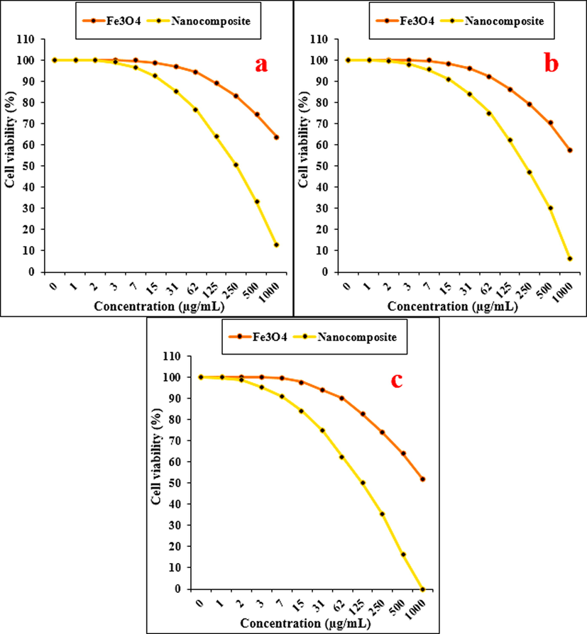 The antioxidant properties of Fe3O4, nanocomposite, and BHT against DPPH.