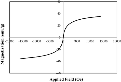 TEM images of Fe3O4/CS/Cu(II) nanocomposite.