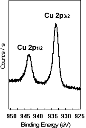 VSM analysis of Fe3O4/CS/Cu(II) nanocomposite.