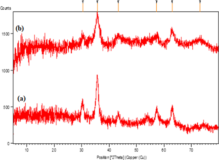 XPS scan in the Cu 2p region for Fe3O4/CS/Cu(II) nanocomposite.