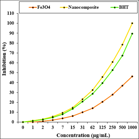 XRD patterns of (a) Fe3O4 and (b) Fe3O4/CS/Cu(II) nanocomposite.