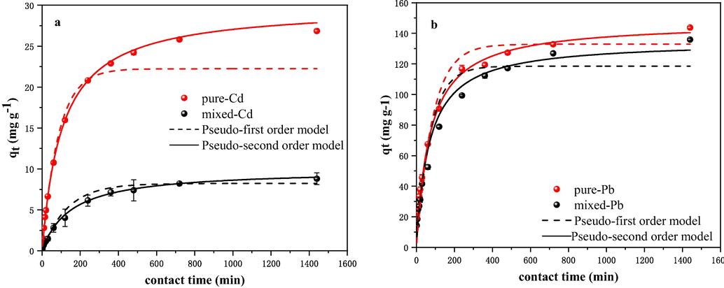 Adsorption kinetics of Cd2+ (a) and Pb2+ (b) onto BFA-GP in the pure and mixed metal system.