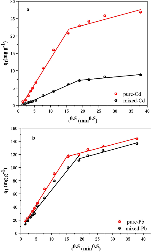 Intra-particle diffusion model plots of Cd2+ (a) and Pb2+ (b) in pure and mixed solution.
