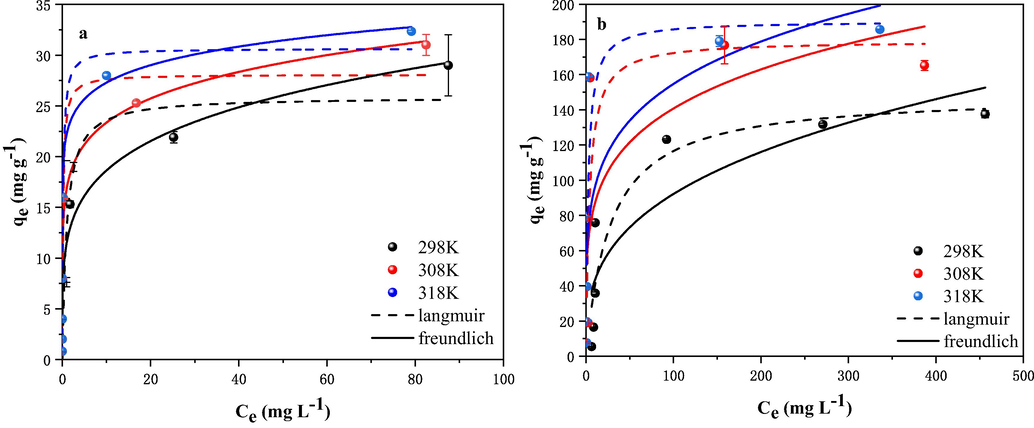 Adsorption isotherms of Cd2+ (a) and Pb2+ (b) at different temperature in pure systems.