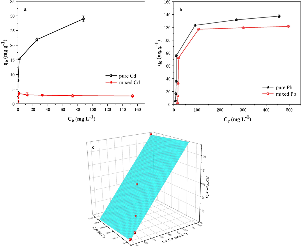 Comparison of adsorption quantity of Cd2+ (a) and Pb2+ (b) in pure and mixed solution and Langmuir competitive adsorption model for Cd2+ and Pb2+ adsorption on BFA-GP (c).