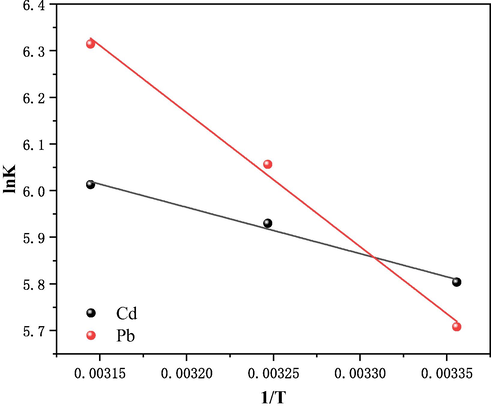 Plot of ln K against 1/T obtained for the adsorption of Cd2+ and Pb2+ onto BFA-GP.