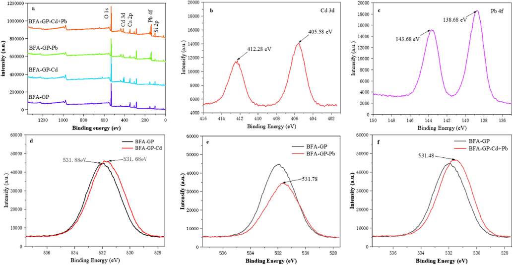 XPS spectra of BFA-GP before and after loading Cd2+ and Pb2+ in pure and mixed solution: (a) survey spectra, (b) Cd 3d spectra, (c) Pb 4f spectra, (d) O1s spectra of BFA-GP-Cd, (e) O1s spectra of BFA-GP-Pb, (f) O1s spectra of BFA-GP-Cd + Pb.