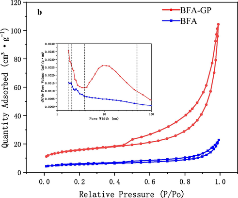 N2 adsorption–desorption isotherm curves of BFA and BFA-GP.