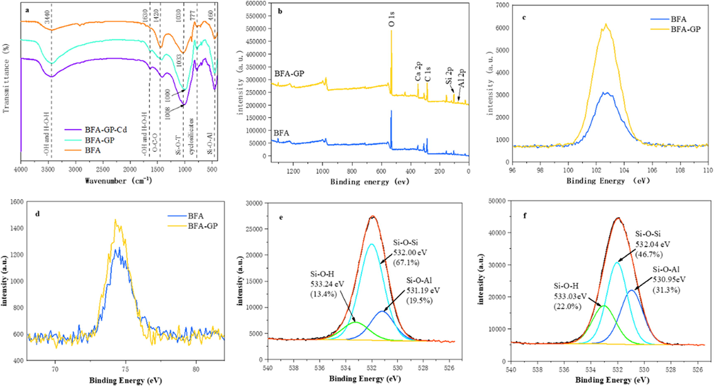 FTIR spectrum of the BFA, BFA-GP and BFA-GP-Cd (a) and XPS spectra of BFA and BFA-GP: (b) wide scan, (c) Si 2p spectra, (d) Al 2p spectra, (e) O 1 s high resolution XPS spectra of BFA, (f) O 1 s high resolution XPS spectra of BFA-GP.
