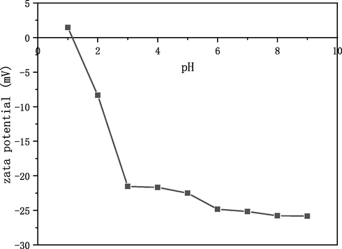 Zeta potentials of BFA-GP sample under different pH conditions.