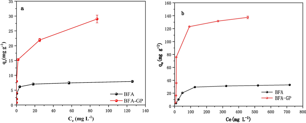 Adsorption isotherm of Cd2+ (a) and Pb2+ (b) on BFA-GP and BFA.