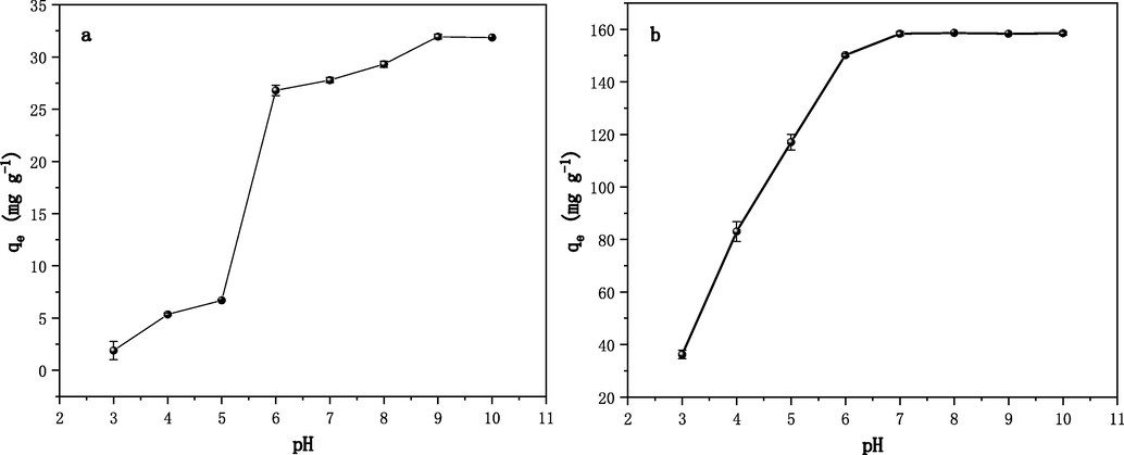 Effect of initial pH on Cd2+ (a) and Pb2+ (b) adsorption.