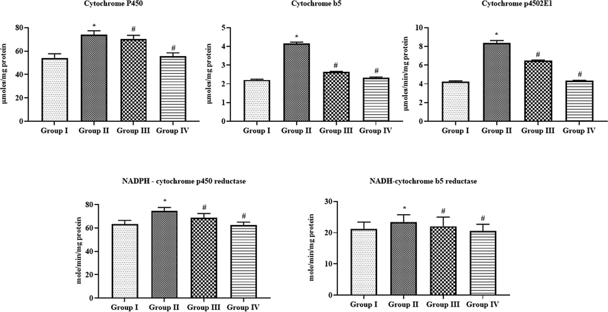 Effect of SAP-Ally-NCs on the phase I and phase II xenobiotic enzymes in the liver tissues of experimental rats, Results were depicted as the mean ± D from all the discrete groups. One-way ANOVA was applied o illustrate the variations between groups successively Tukey–Kramer’s multiple comparison test. Note: ‘*’ P < 0.05 compared with control and ‘#’ P < 0.05 compared with DMH-provoked group. Group I: control, Group II: 20 mg/kg DMH-challenged animals, Group III & IV: DMH animals supplemented with 10 and 15 µM of SAP-Ally-NCs, respectively.