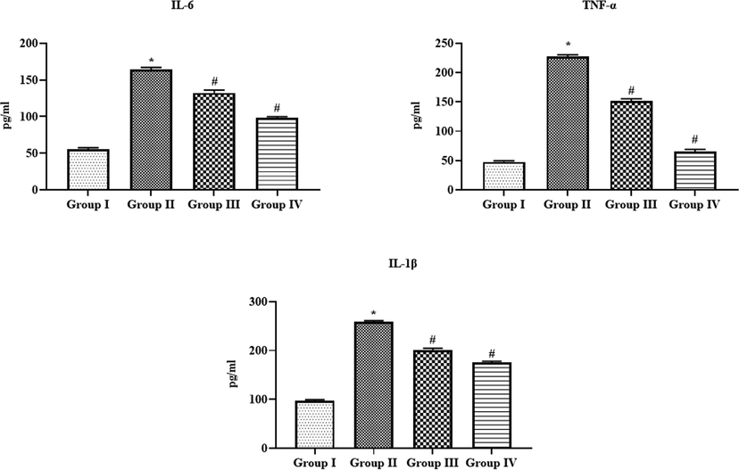 Effect of SAP-Ally-NCs on the inflammatory markers in the serum of experimental rats. Results were depicted as the mean ± SD from all the discrete groups. One-way ANOVA was applied to illustrate the variations between groups successively Tukey–Kramer’s multiple comparison test. Note: ‘*’ P < 0.05 compared with control and ‘#’ P < 0.05 compared with DMH-provoked group. Group I: control, Group II: 20 mg/kg DMH-challenged animals, Group III & IV: DMH animals supplemented with 10 and 15 µM of SAP-Ally-NCs, respectively.